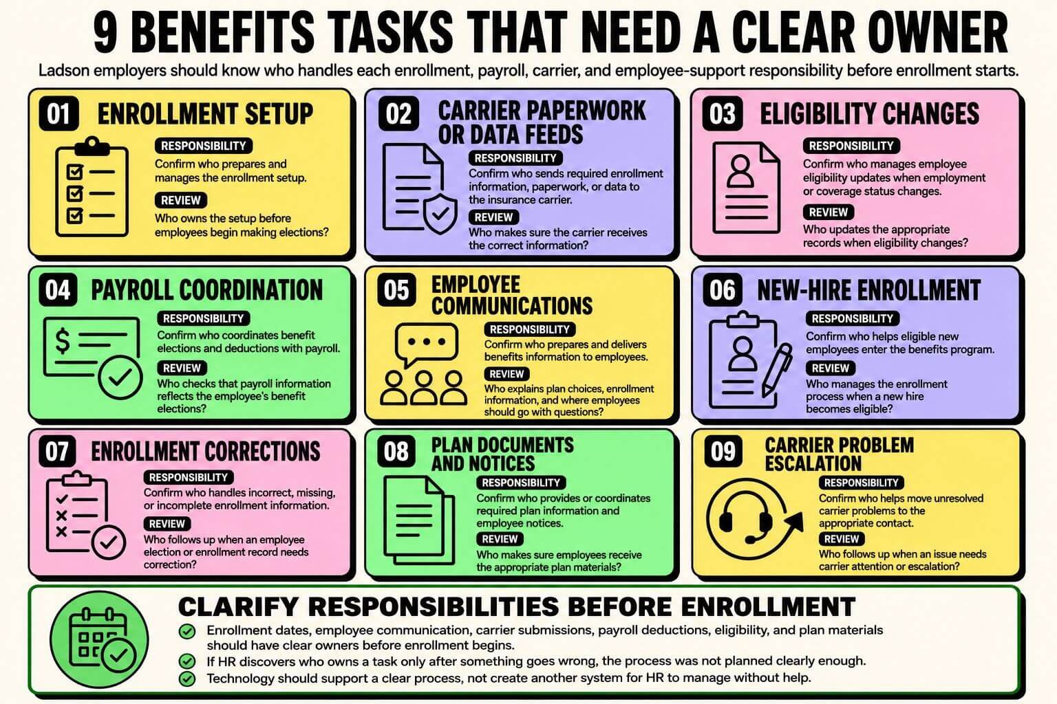 Infographic showing nine employee benefits tasks Ladson employers should assign clear responsibility for, including enrollment, payroll, eligibility, carrier paperwork, employee communication, and issue escalation.