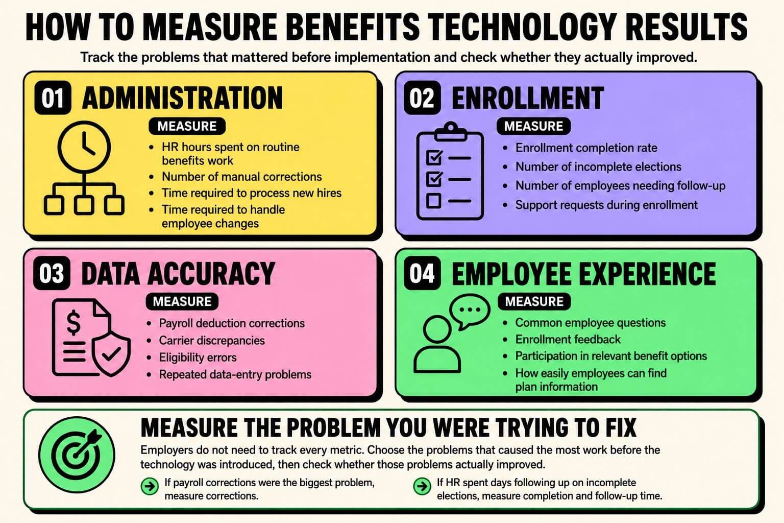 measure-benefits-technology-results Infographic showing how employers can measure benefits technology results using administration time, enrollment completion, data accuracy, and employee experience.