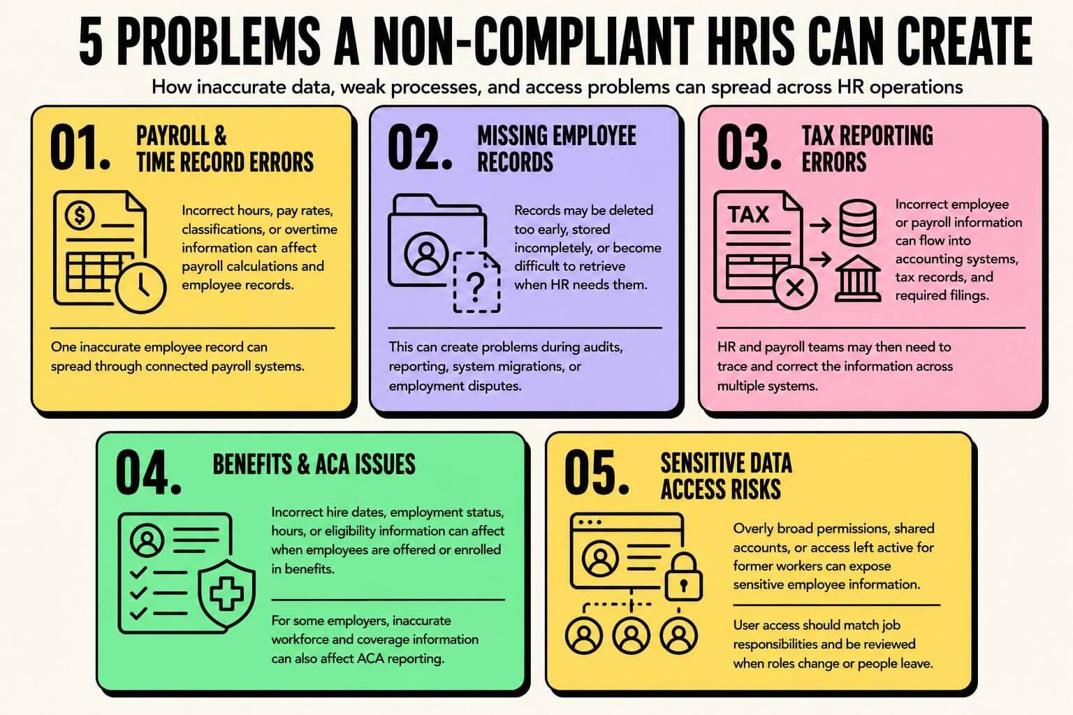 Infographic showing five problems a non-compliant HRIS can create, including payroll errors, missing records, tax reporting issues, benefits problems, and data access risks.