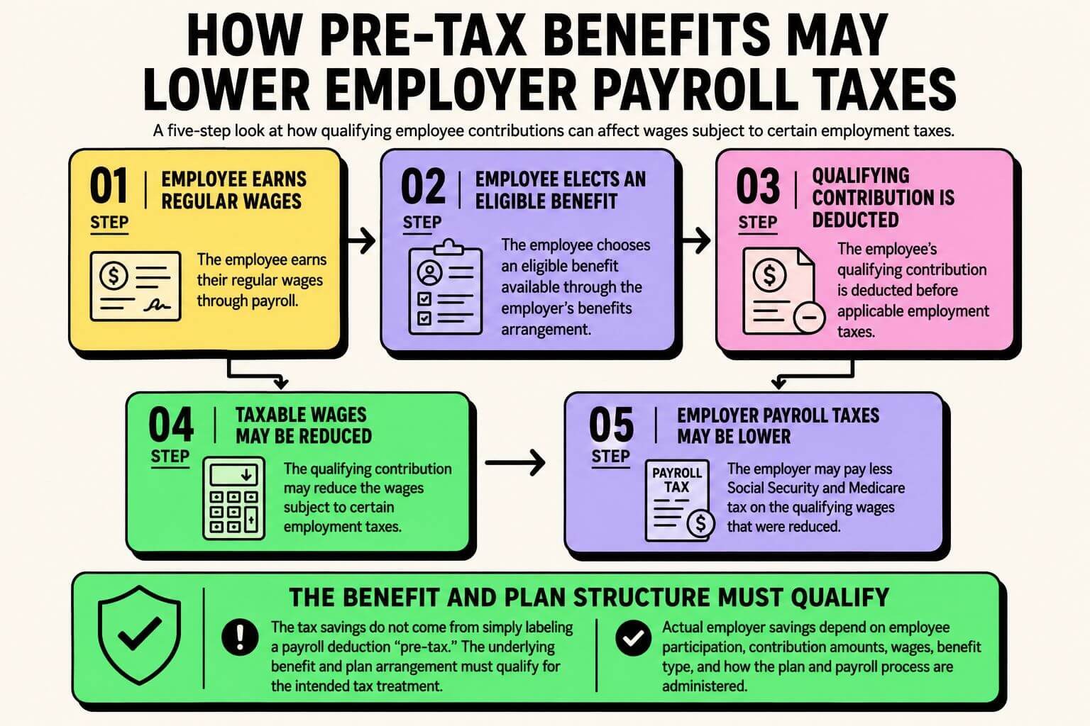 pre-tax-benefits-lower-employer-payroll-taxes Infographic showing how qualifying pre-tax employee benefit contributions may reduce taxable wages and lower certain employer payroll taxes.