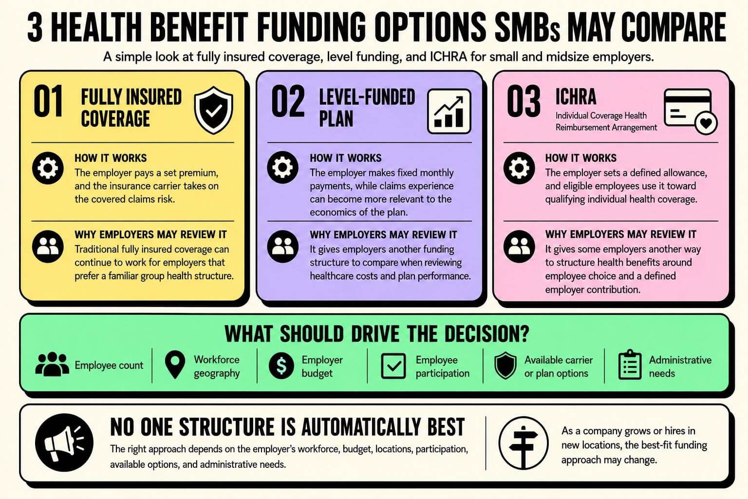 smb-health-benefit-funding-options Infographic comparing three health benefit funding options for small and midsize employers: fully insured coverage, level-funded plans, and ICHRA.