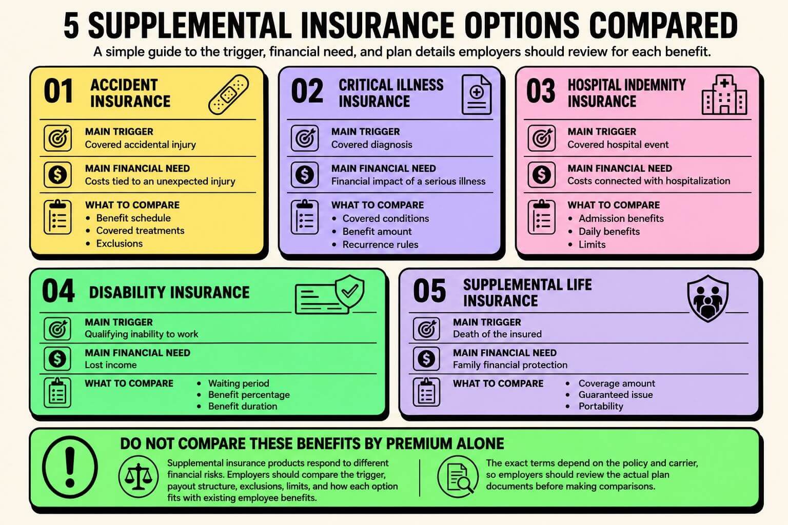 supplemental-insurance-options-comparison Infographic comparing five supplemental insurance options, including accident, critical illness, hospital indemnity, disability, and supplemental life insurance.