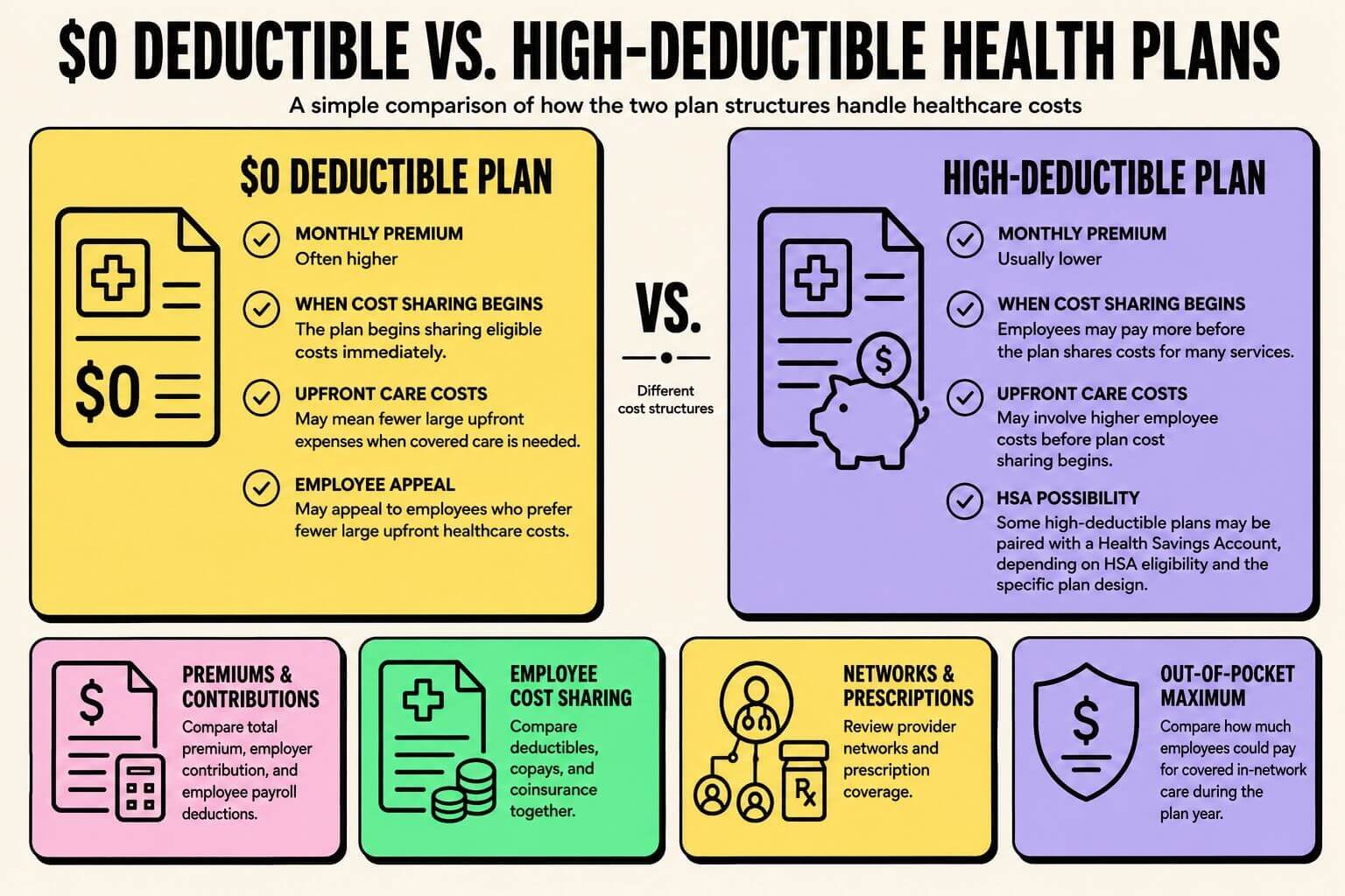 zero-deductible-vs-high-deductible-health-plans Infographic comparing zero-deductible and high-deductible health plans, including premiums, cost sharing, upfront costs, HSA eligibility, networks, prescriptions, and out-of-pocket limits