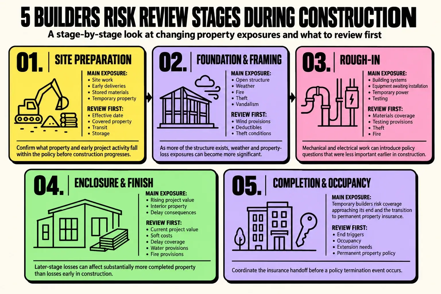 charleston-builders-risk-coverage-by-project-stage Infographic showing five builders risk review stages during construction, from site preparation and framing through rough-in, finish work, and occupancy in Charleston.