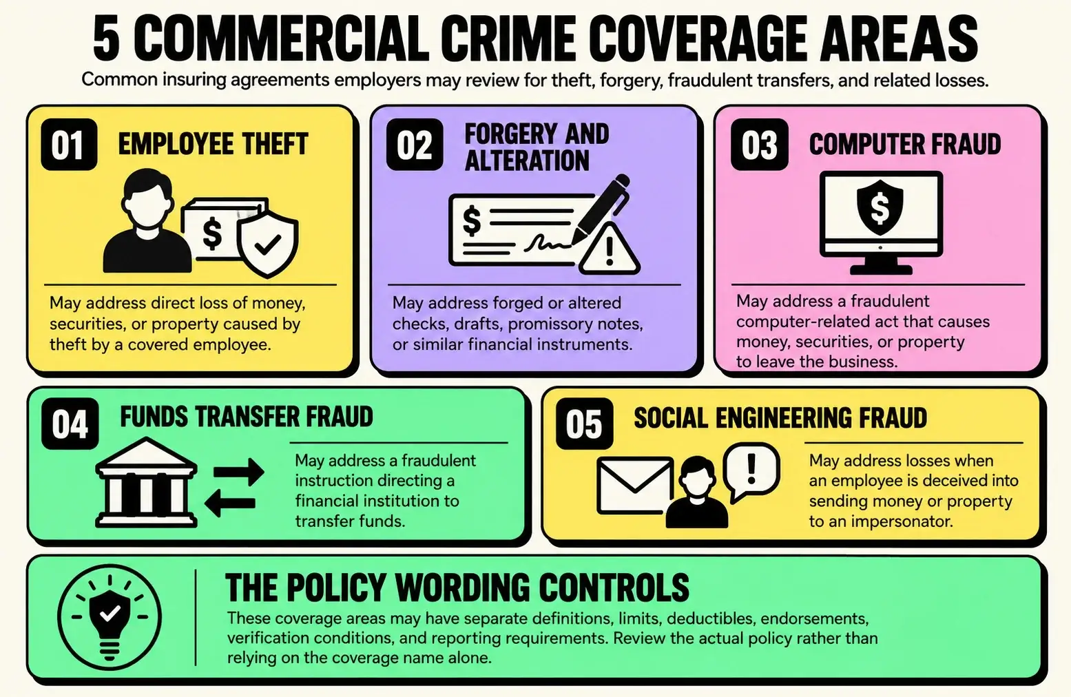 charleston-commercial-crime-insurance-coverage-areas Infographic showing five commercial crime insurance coverage areas: employee theft, forgery and alteration, computer fraud, funds transfer fraud, and social engineering fraud.