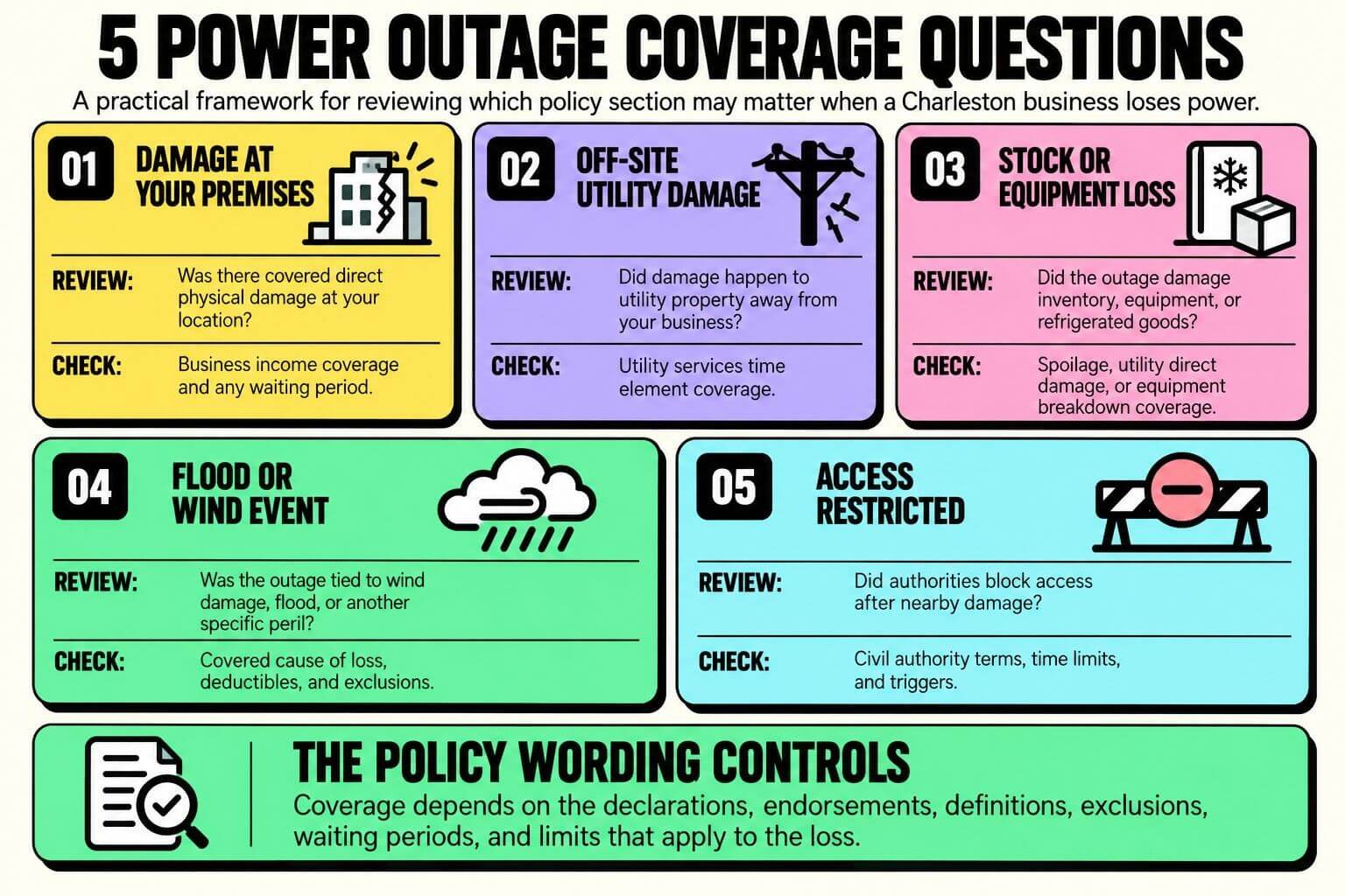 Five power outage coverage questions for Charleston businesses Infographic showing five power outage coverage questions for Charleston businesses, including premises damage, off-site utility damage, stock or equipment loss, storm-related losses, and restricted access.