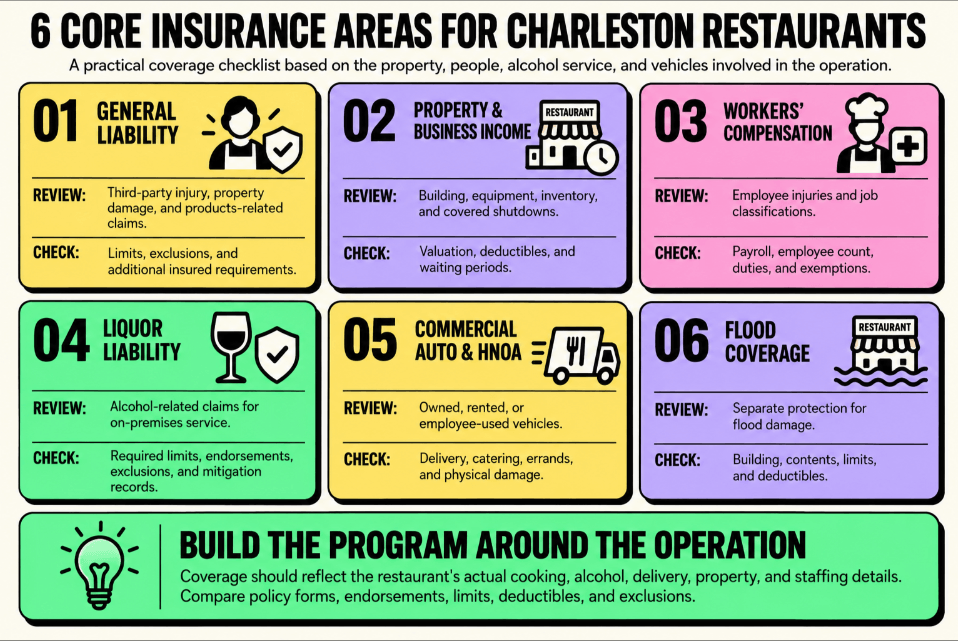 Getbenni.com | Charleston Restaurant Insurance: Essential Coverages Infographic showing six core insurance areas for Charleston restaurants: general liability, property and business income, workers’ compensation, liquor liability, commercial auto and HNOA, and flood coverage.