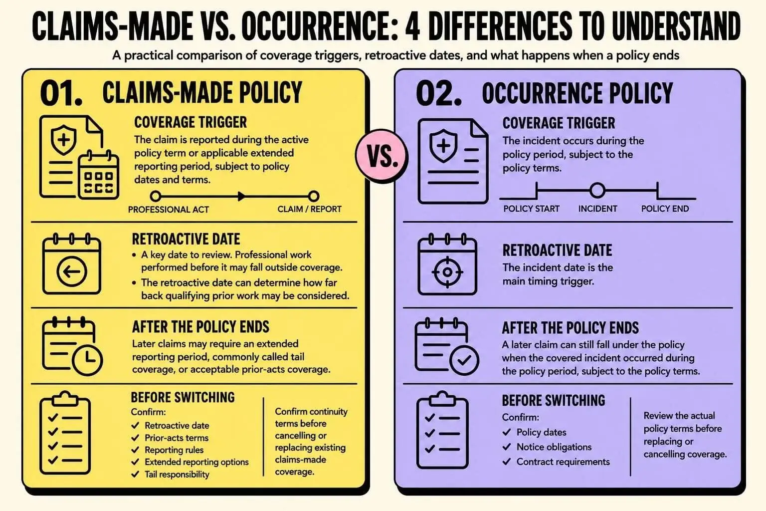 claims-made-vs-occurrence-4-differences-to-understand Infographic comparing claims-made and occurrence insurance policies, including coverage triggers, retroactive dates, policy-end considerations, and switching requirements.