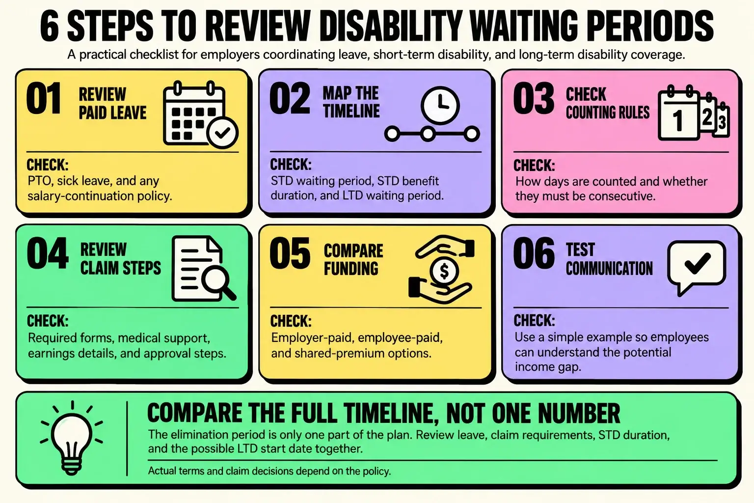Infographic showing six steps employers can use to review disability waiting periods, including paid leave, benefit timelines, counting rules, claim requirements, funding, and employee communication.