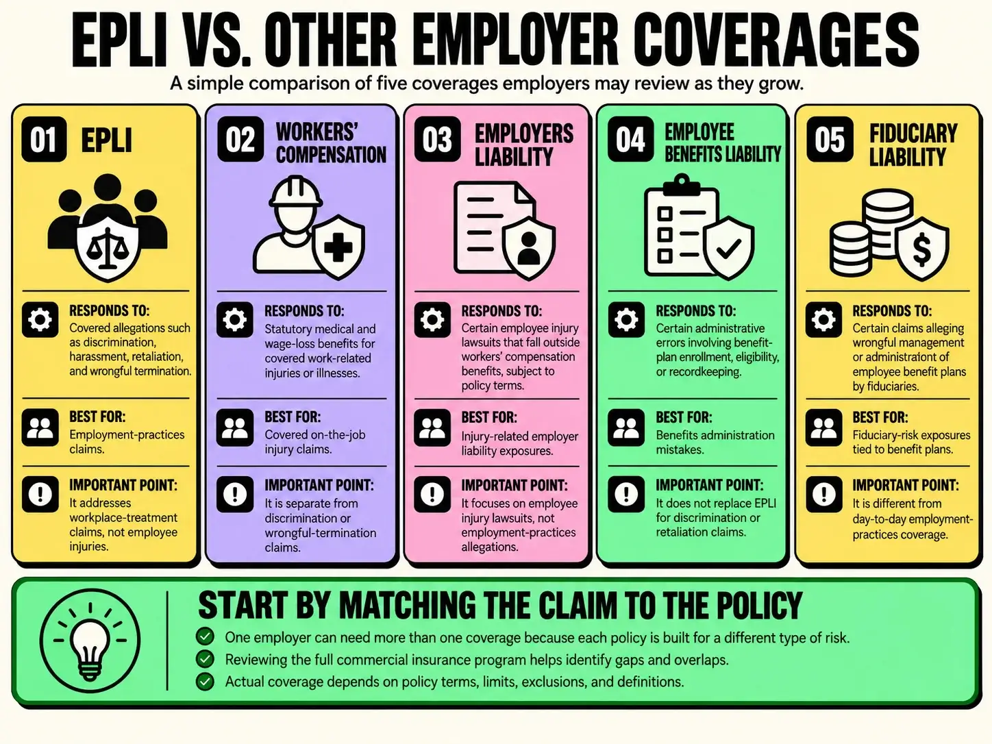 Infographic comparing EPLI, workers’ compensation, employers liability, employee benefits liability, and fiduciary liability by the types of employer risks they generally address.