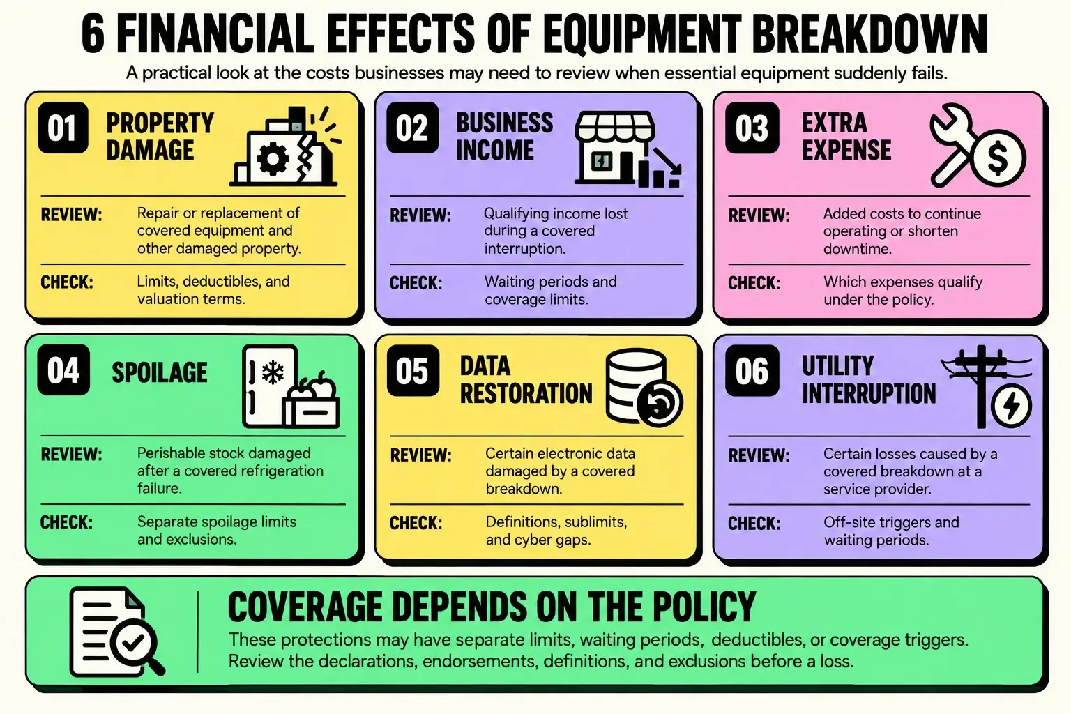 equipment-breakdown-financial-effects-infographic nfographic showing six potential financial effects of equipment breakdown, including property damage, business-income loss, extra expense, spoilage, data restoration, and utility interruption.