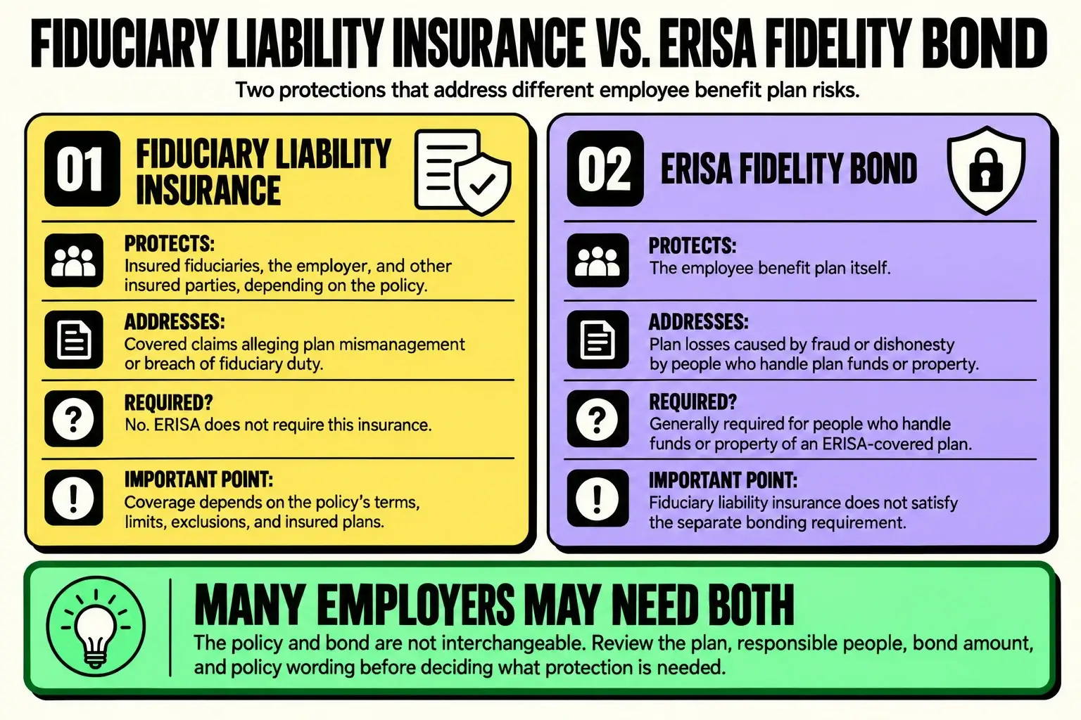 fiduciary-liability-insurance-vs-erisa-fidelity-bond Infographic comparing fiduciary liability insurance and an ERISA fidelity bond, including who each protects, the risks addressed, and ERISA requirements.