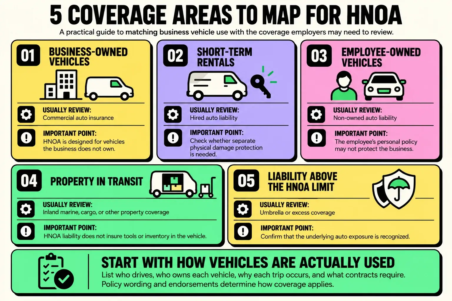 mount-pleasant-hnoa-coverage-areas Infographic showing five coverage areas employers should map for HNOA, including business-owned vehicles, short-term rentals, employee-owned vehicles, property in transit, and liability above the HNOA limit.