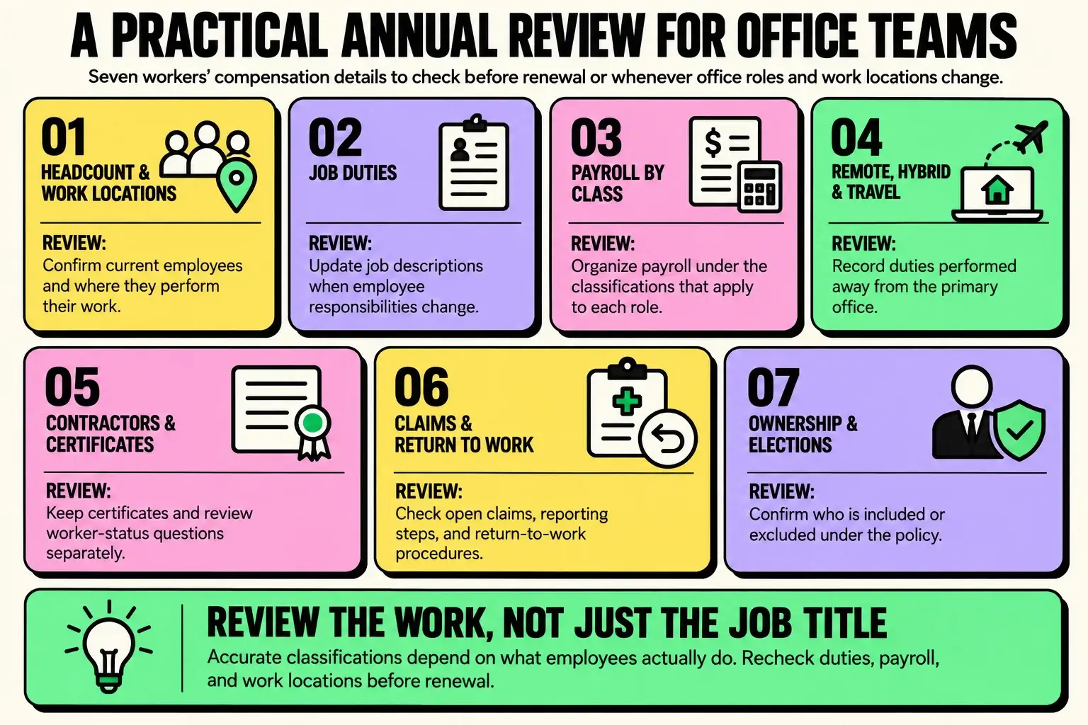 mount-pleasant-office-workers-comp-annual-review Infographic showing seven workers’ compensation review items for office teams, including headcount, job duties, payroll classifications, remote work, contractors, claims, and ownership elections.