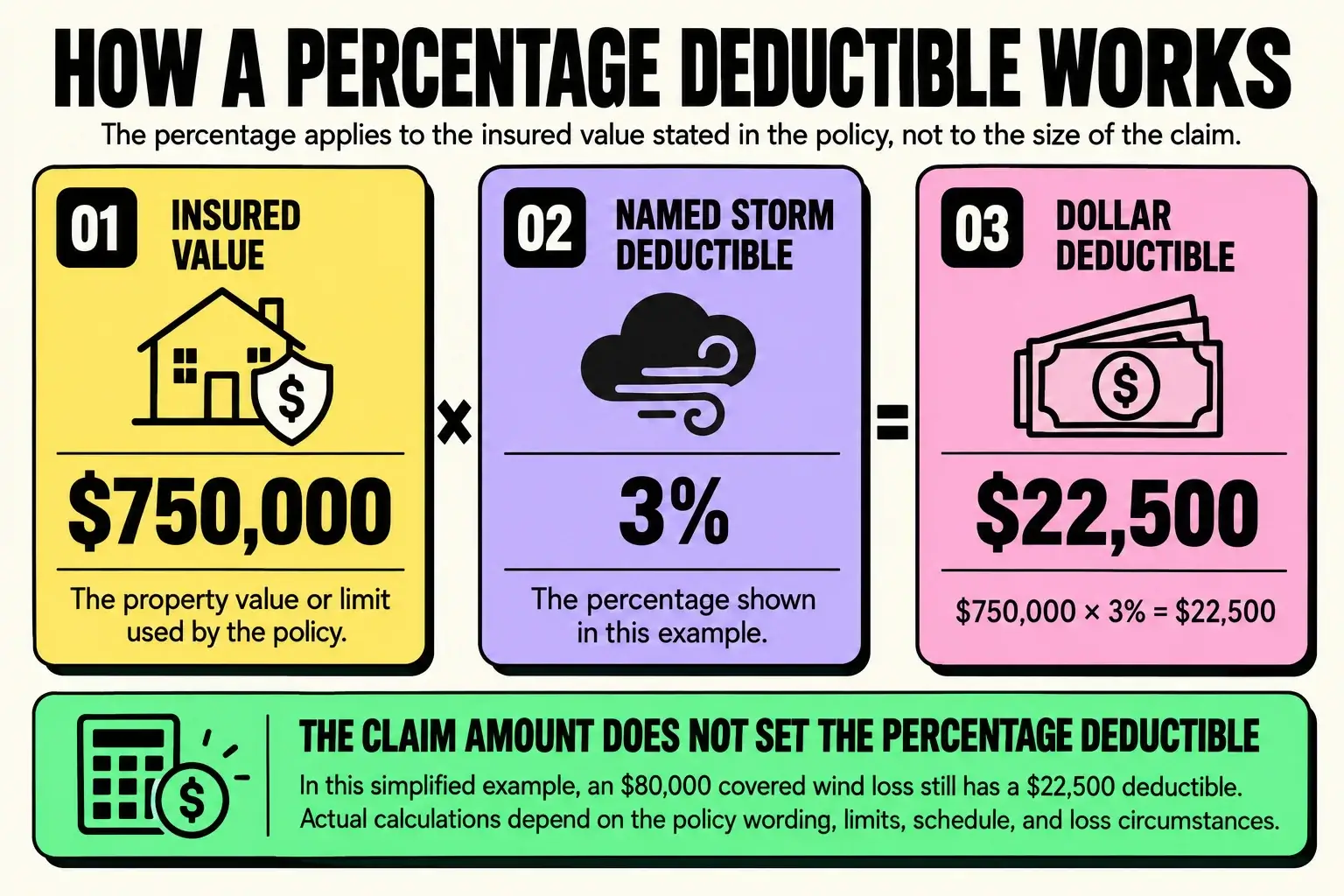 mount-pleasant-percentage-property-deductible-calculation Infographic showing how a 3% named storm deductible applied to a $750,000 insured property value results in a $22,500 deductible, regardless of the claim amount.