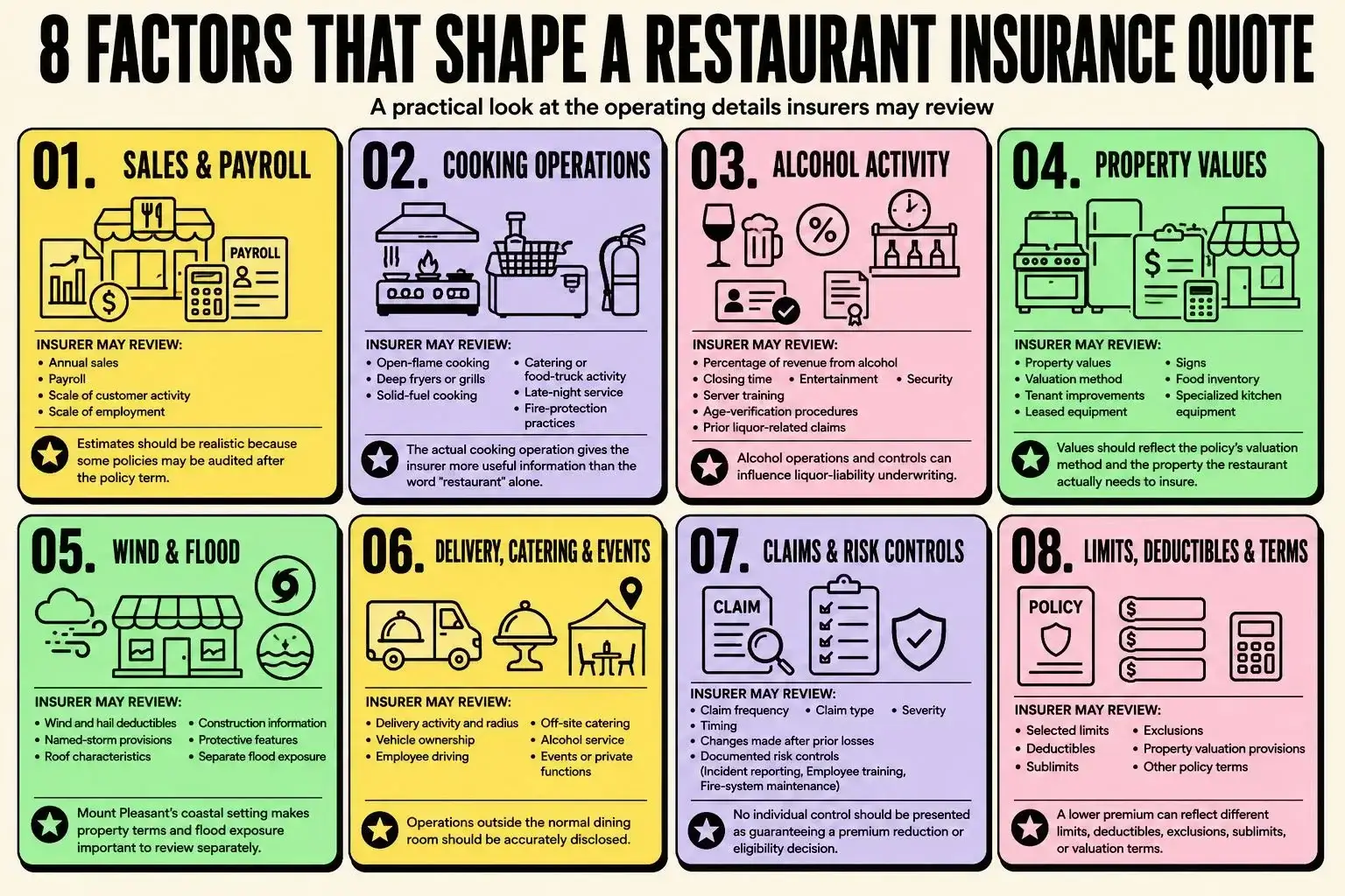 mount-pleasant-restaurant-insurance-quote-factors 8 factors that may shape a restaurant insurance quote, including sales, payroll, cooking operations, alcohol activity, property values, coastal exposure, claims, limits, and deductibles.