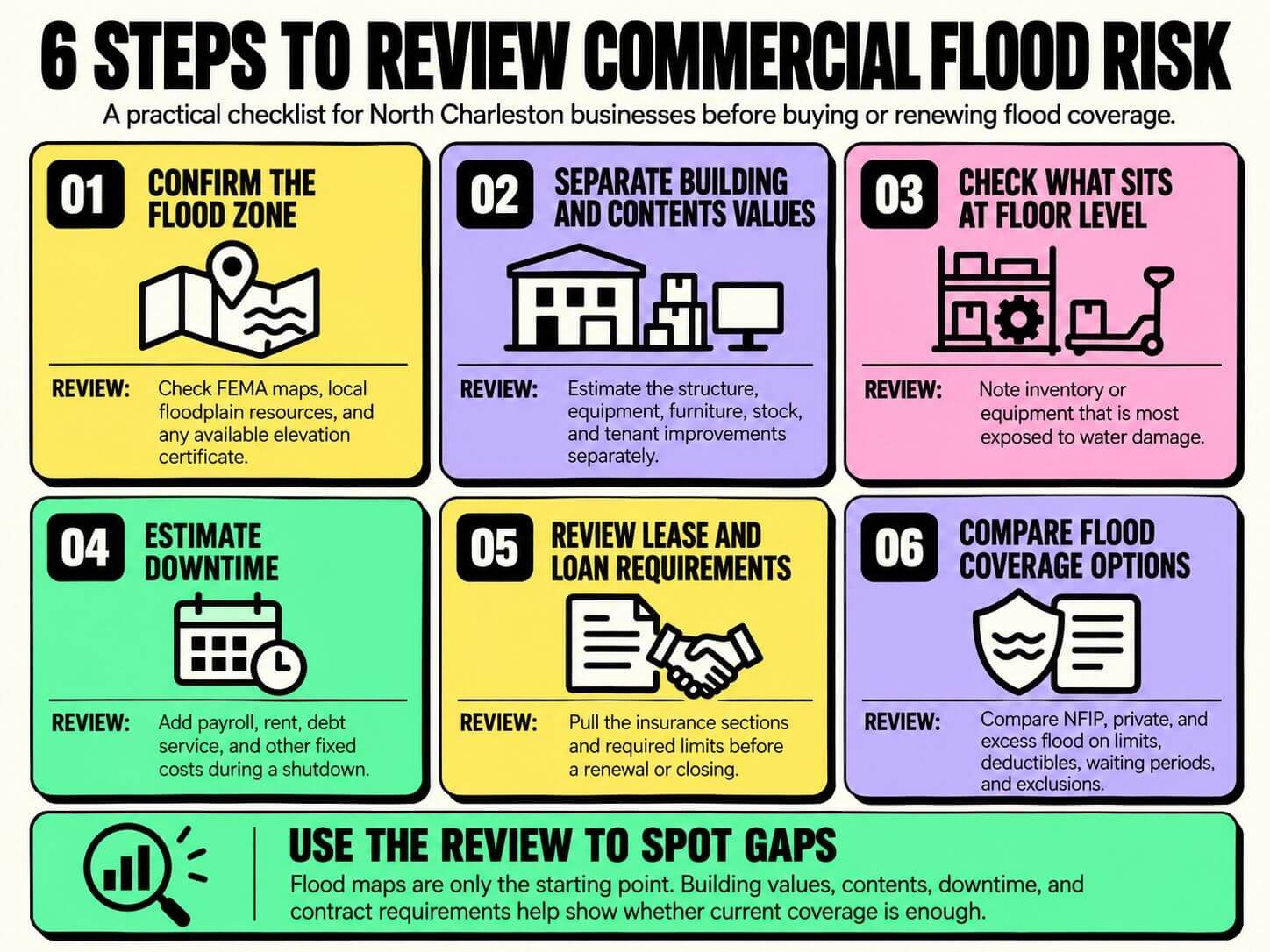 Infographic showing six steps North Charleston businesses can use to review commercial flood risk, including flood zones, building and contents values, floor-level exposure, downtime, lease and loan requirements, and flood coverage options.
