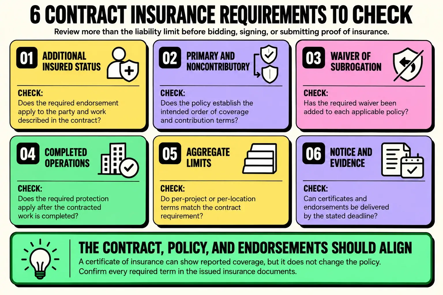 Infographic showing six contract insurance requirements to check, including additional insured status, primary and noncontributory wording, waiver of subrogation, completed operations, aggregate limits, and notice and evidence requirements.