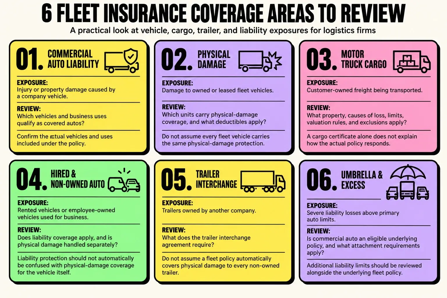 north-charleston-fleet-insurance-coverage-areas Infographic showing six fleet insurance coverage areas for North Charleston logistics firms, including auto liability, physical damage, cargo, hired and non-owned auto, trailer interchange, and umbrella or excess liability.