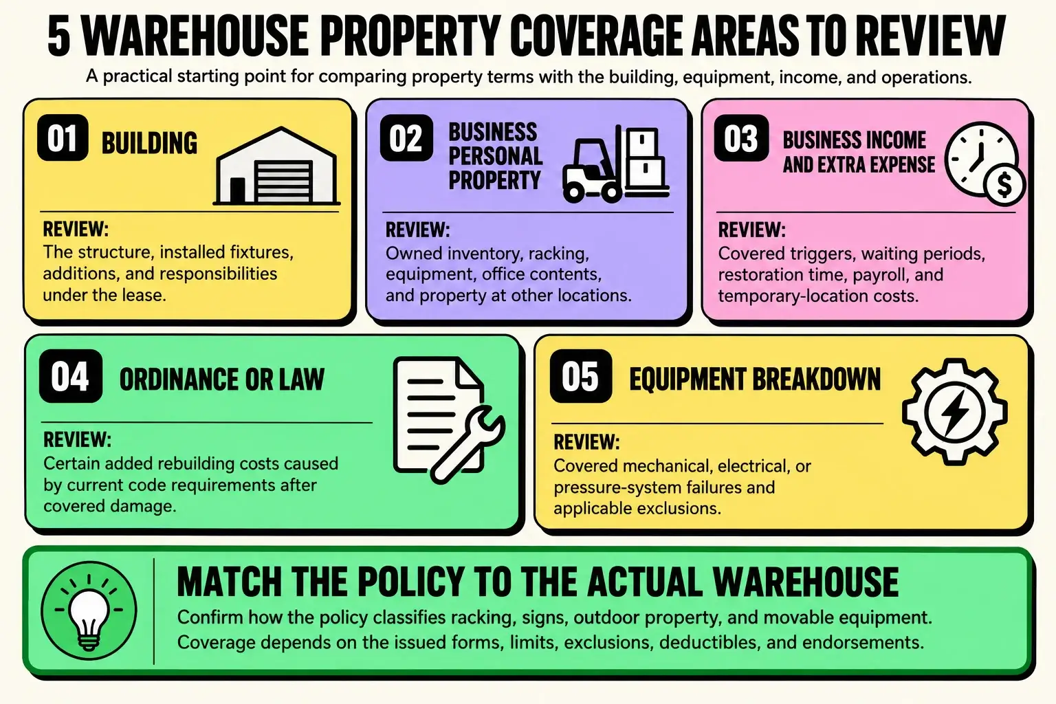 Infographic showing five warehouse property coverage areas to review: building, business personal property, business income and extra expense, ordinance or law, and equipment breakdown.