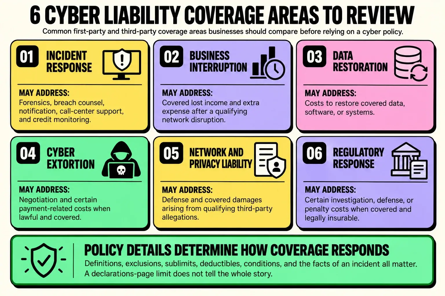 six-cyber-liability-coverage-areas-to-review Infographic showing six cyber liability coverage areas businesses should review: incident response, business interruption, data restoration, cyber extortion, network and privacy liability, and regulatory response.