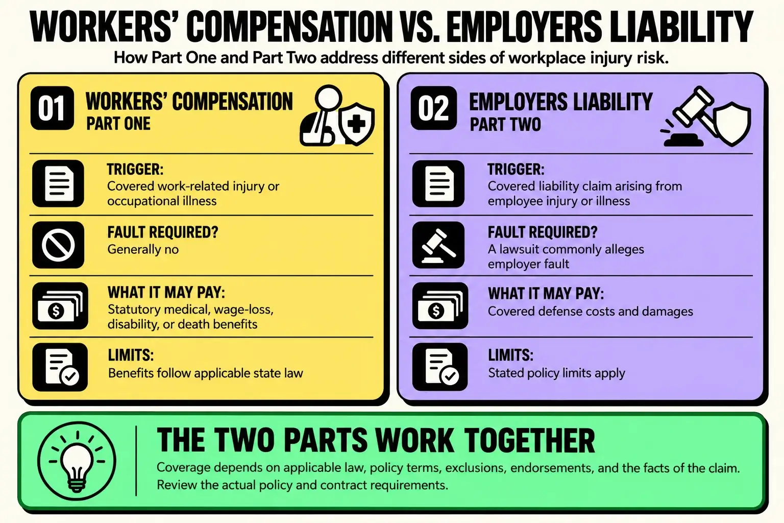 summerville-workers-compensation-vs-employers-liability Infographic comparing workers’ compensation Part One with employers liability Part Two, including claim triggers, fault requirements, covered costs, and applicable limits.